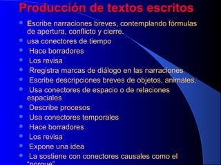 Producción de textos escritos














Escribe narraciones breves, contemplando fórmulas
de apertura, conflicto y cierre.
usa conectores de tiempo
Hace borradores
Los revisa
Rregistra marcas de diálogo en las narraciones
Escribe descripciones breves de objetos, animales.
Usa conectores de espacio o de relaciones
espaciales
Describe procesos
Usa conectores temporales
Hace borradores
Los revisa
Expone una idea
La sostiene con conectores causales como el

 
