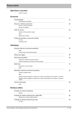 Força motriz
Agricultura e pecuária
Sistemas de culturas

Economia
Competitividade

22

Competitividade: síntese global

Estrutura e dinâmica empresarial

23

Estrutura e dinâmica empresarial
Estrutura de actividades

Poder de compra

24

Variação do índice de poder de compra
Mapa
Níveis de vida e consumo

Produto Interno Bruto a preços de mercado

25

Per capita
Variação per capita

Mobilidade
Duração média dos movimentos pendulares

47

Mapa
Duração média dos movimentos pendulares

Motivos das viagens

49

Movimentos pendulares

50

Proporção de cada tipo de movimento pendular
Variação da proporção de cada tipo de movimento pendular

Rede viária

51

Relativamente à área do território
Mapa

Repartição modal dos movimentos pendulares

52

Variação da repartição modal
Mapa
População residente empregada ou estudante que se desloca cujo principal meio de transporte é o automóvel
População residente empregada ou estudante que se desloca cujo principal meio de transporte é o transporte
colectivo

Taxa de motorização

56

Mapa

Resíduos sólidos
Produção de resíduos hospitalares

63

Variação

Produção de resíduos industriais (por código LER)

63

Relativamente ao total de resíduos industriais

Produção de resíduos industriais (por tipo)

64

Per capita

Futuro Sustentável - Plano Estratégico de Ambiente do Grande Porto

11 / 134

 