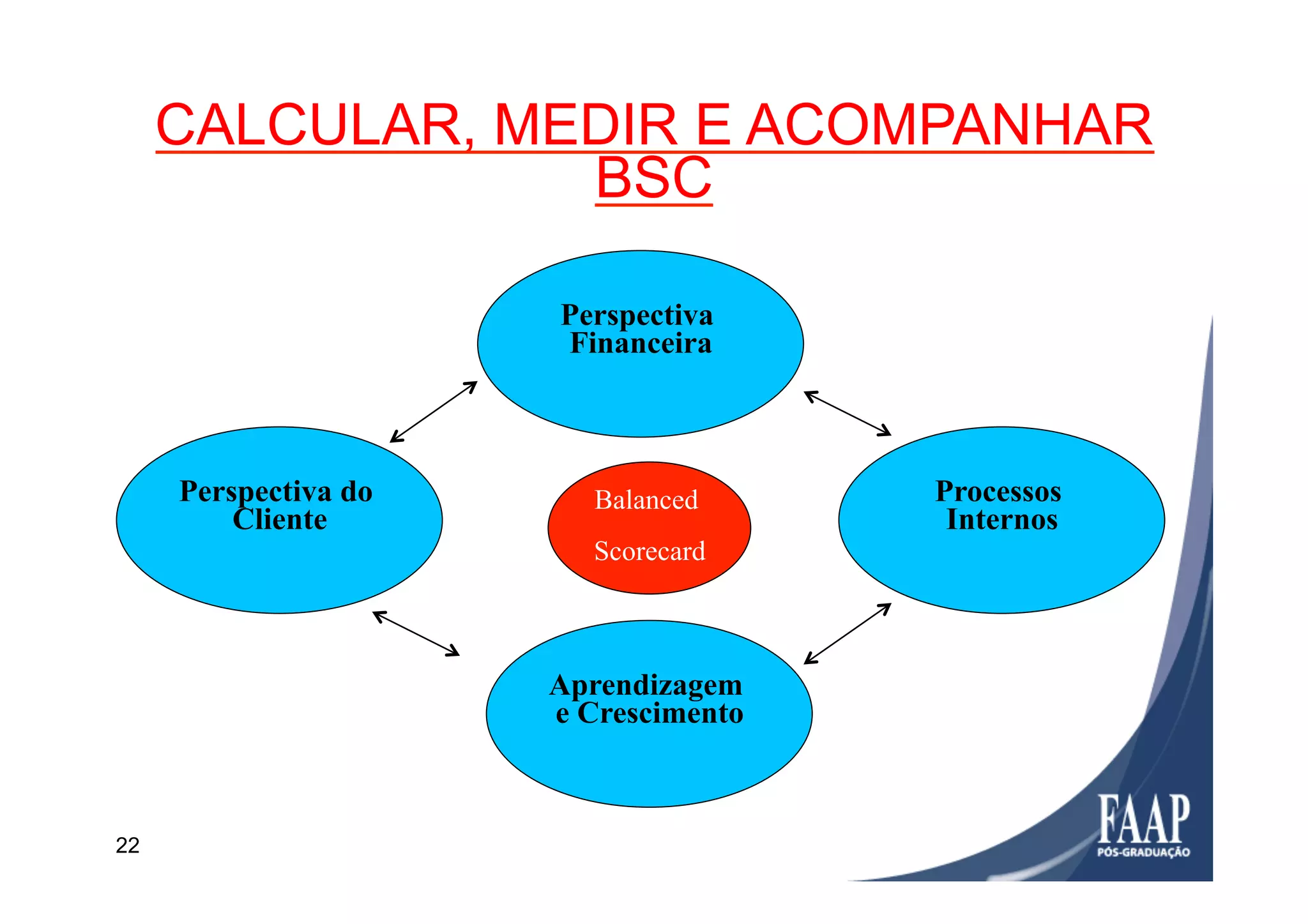 22
CALCULAR, MEDIR E ACOMPANHAR
BSC
Perspectiva
Financeira
Aprendizagem
e Crescimento
Processos
Internos
Perspectiva do
Cliente
Balanced
Scorecard
 