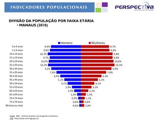 INDICADORES POPUL ACIONAIS


  DIVISÃO DA POPULAÇÃO POR FAIXA ETÁRIA
      • MANAUS (2010)



                                                                   Homens         Mulheres
     0 a 4 anos                              9,4%                                                  8,7%
     5 a 9 anos                             9,6%                                                   8,8%
   10 a 14 anos                          10,3%                                                        9,8%
   15 a 19 anos                             9,7%                                                      9,8%
   20 a 24 anos                           10,0%                                                        10,0%
   25 a 29 anos                          10,2%                                                          10,3%
   30 a 34 anos                              9,2%                                                    9,4%
   35 a 39 anos                                  7,6%                                           7,8%
   40 a 44 anos                                     6,4%                                    6,3%
   45 a 49 anos                                        5,2%                              5,2%
   50 a 54 anos                                           4,1%                        4,1%
   55 a 59 anos                                              2,9%                  3,2%
   60 a 64 anos                                                2,0%             2,2%
   65 a 69 anos                                                   1,3%        1,5%
   70 a 74 anos                                                    0,9%      1,1%
   75 a 79 anos                                                     0,6%    0,8%
80 anos ou mais                                                     0,6%    1,0%


   Fonte: IBGE - Instituto Brasileiro de Geografia e Estatística
   Link: http://www.sidra.ibge.gov.br
 