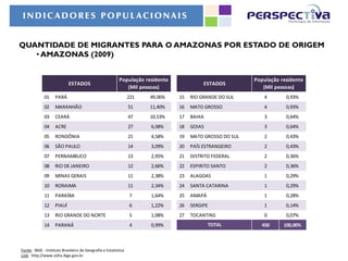 INDICADORES POPUL ACIONAIS


QUANTIDADE DE MIGRANTES PARA O AMAZONAS POR ESTADO DE ORIGEM
   • AMAZONAS (2009)


                                                          População residente                             População residente
                            ESTADOS                                                       ESTADOS
                                                             (Mil pessoas)                                   (Mil pessoas)
             01     PARÁ                                        221   49,06%    15   RIO GRANDE DO SUL       4        0,93%
             02     MARANHÃO                                    51    11,40%    16   MATO GROSSO             4        0,93%
             03     CEARÁ                                       47    10,53%    17   BAHIA                   3        0,64%
             04     ACRE                                        27    6,08%     18   GOIAS                   3        0,64%
             05     RONDÔNIA                                    21    4,58%     19   MATO GROSSO DO SUL      2        0,43%
             06     SÃO PAULO                                   14    3,09%     20   PAÍS ESTRANGEIRO        2        0,43%
             07     PERNAMBUCO                                  13    2,95%     21   DISTRITO FEDERAL        2        0,36%
             08     RIO DE JANEIRO                              12    2,66%     22   ESPIRITO SANTO          2        0,36%
             09     MINAS GERAIS                                11    2,38%     23   ALAGOAS                 1        0,29%
             10     RORAIMA                                     11    2,34%     24   SANTA CATARINA          1        0,29%
             11     PARAÍBA                                     7     1,64%     25   AMAPÁ                   1        0,28%
             12     PIAUÍ                                       6     1,22%     26   SERGIPE                 1        0,14%
             13     RIO GRANDE DO NORTE                         5     1,08%     27   TOCANTINS               0        0,07%
             14     PARANÁ                                      4     0,99%                  TOTAL          450      100,00%



Fonte: IBGE - Instituto Brasileiro de Geografia e Estatística
Link: http://www.sidra.ibge.gov.br
 