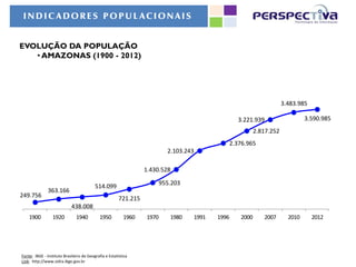 INDICADORES POPUL ACIONAIS


EVOLUÇÃO DA POPULAÇÃO
   • AMAZONAS (1900 - 2012)




                                                                                                                       3.483.985

                                                                                                   3.221.939                    3.590.985
                                                                                                           2.817.252
                                                                                                 2.376.965
                                                                           2.103.243

                                                                  1.430.528

                                          514.099                        955.203
               363.166
249.756                                                 721.215
                            438.008
    1900         1920          1940          1950         1960    1970      1980   1991   1996      2000      2007       2010      2012




Fonte: IBGE - Instituto Brasileiro de Geografia e Estatística
Link: http://www.sidra.ibge.gov.br
 