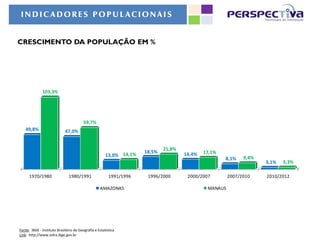 INDICADORES POPUL ACIONAIS


CRESCIMENTO DA POPULAÇÃO EM %




              103,3%




                                         59,7%
   49,8%                     47,0%


                                                                             21,8%
                                                                     18,5%           14,4%   17,1%
                                                       13,0% 14,1%                                           9,4%
                                                                                                     8,1%
                                                                                                                    3,1%   3,3%

      1970/1980                1980/1991                 1991/1996    1996/2000       2000/2007        2007/2010    2010/2012

                                                   AMAZONAS                                   MANAUS




Fonte: IBGE - Instituto Brasileiro de Geografia e Estatística
Link: http://www.sidra.ibge.gov.br
 