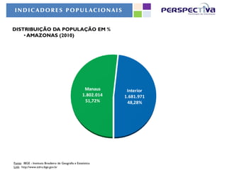 INDICADORES POPUL ACIONAIS


DISTRIBUIÇÃO DA POPULAÇÃO EM %
    • AMAZONAS (2010)




                                                        Manaus      Interior
                                                       1.802.014   1.681.971
                                                        51,72%      48,28%




Fonte: IBGE - Instituto Brasileiro de Geografia e Estatística
Link: http://www.sidra.ibge.gov.br
 