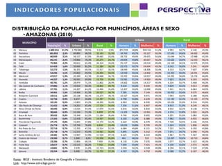 INDICADORES POPUL ACIONAIS


DISTRIBUIÇÃO DA POPULAÇÃO POR MUNICÍPIOS, ÁREAS E SEXO
    • AMAZONAS (2010)
                                                         Total                                        Urbana                                 Rural
        MUNICÍPIO
                                População    %      Urbana        %      Rural     %      Homens     %      Mulheres    %      Homens    %      Mulheres       %
01   Manaus                     1.802.014   51,7%   1.792.881    99,5%   9.133    0,5%    874.749   48,8%    918.132   51,2%   4.993    54,7%        4.140    45,3%
02   Parintins                   102.033     2,9%    69.890      68,5%   32.143   31,5%   34.763    49,7%    35.127    50,3%   17.541   54,6%        14.602   45,4%
03   Itacoatiara                  86.839     2,5%    58.157      67,0%   28.682   33,0%   28.732    49,4%    29.425    50,6%   15.694   54,7%        12.988   45,3%
04   Manacapuru                   85.141     2,4%    59.866      70,3%   25.275   29,7%   29.839    49,8%    30.027    50,2%   13.622   53,9%        11.653   46,1%
05   Coari                        75.965     2,2%    49.651      65,4%   26.314   34,6%   25.137    50,6%    24.514    49,4%   14.339   54,5%        11.975   45,5%
06   Tefé                         61.453     1,8%    50.069      81,5%   11.384   18,5%   25.375    50,7%    24.694    49,3%   6.143    54,0%        5.241    46,0%
07   Tabatinga                    52.272     1,5%    36.355      69,5%   15.917   30,5%   18.049    49,6%    18.306    50,4%   8.310    52,2%        7.607    47,8%
08   Maués                        52.236     1,5%    25.832      49,5%   26.404   50,5%   12.930    50,1%    12.902    49,9%   14.353   54,4%        12.051   45,6%
09   Manicoré                     47.017     1,3%    20.349      43,3%   26.668   56,7%   10.292    50,6%    10.057    49,4%   14.392   54,0%        12.276   46,0%
10   Humaitá                      44.227     1,3%    30.501      69,0%   13.726   31,0%   15.581    51,1%    14.920    48,9%   7.623    55,5%        6.103    44,5%
11   Iranduba                     40.781     1,2%    28.979      71,1%   11.802   28,9%   14.662    50,6%    14.317    49,4%   6.334    53,7%        5.468    46,3%
12   São Gabriel da Cachoeira     37.896     1,1%    19.054      50,3%   18.842   49,7%    9.634    50,6%     9.420    49,4%   9.829    52,2%        9.013    47,8%
13   Lábrea                       37.701     1,1%    24.207      64,2%   13.494   35,8%   12.207    50,4%    12.000    49,6%   7.431    55,1%        6.063    44,9%
14   Borba                        34.961     1,0%    14.434      41,3%   20.527   58,7%    7.285    50,5%     7.149    49,5%   10.952   53,4%        9.575    46,6%
15   Benjamin Constant            33.411     1,0%    20.138      60,3%   13.273   39,7%   10.167    50,5%     9.971    49,5%   7.093    53,4%        6.180    46,6%
16   Careiro                      32.734     0,9%     9.437      28,8%   23.297   71,2%    4.798    50,8%     4.639    49,2%   12.192   52,3%        11.105   47,7%
17   Autazes                      32.135     0,9%    13.893      43,2%   18.242   56,8%    6.963    50,1%     6.930    49,9%   10.026   55,0%        8.216    45,0%
18   São Paulo de Olivença        31.422     0,9%    14.263      45,4%   17.159   54,6%    7.356    51,6%     6.907    48,4%   8.910    51,9%        8.249    48,1%
19   Nova Olinda do Norte         30.696     0,9%    13.626      44,4%   17.070   55,6%    6.816    50,0%     6.810    50,0%   8.932    52,3%        8.138    47,7%
20   Eirunepé                     30.665     0,9%    22.166      72,3%   8.499    27,7%   11.205    50,6%    10.961    49,4%   4.574    53,8%        3.925    46,2%
21   Boca do Acre                 30.632     0,9%    19.348      63,2%   11.284   36,8%    9.746    50,4%     9.602    49,6%   6.201    55,0%        5.083    45,0%
22   Barreirinha                  27.355     0,8%    12.418      45,4%   14.937   54,6%    6.330    51,0%     6.088    49,0%   7.982    53,4%        6.955    46,6%
23   Presidente Figueiredo        27.175     0,8%    13.001      47,8%   14.174   52,2%    6.622    50,9%     6.379    49,1%   7.728    54,5%        6.446    45,5%
24   Carauari                     25.774     0,7%    19.744      76,6%   6.030    23,4%   10.035    50,8%     9.709    49,2%   3.224    53,5%        2.806    46,5%
25   Rio Preto da Eva             25.719     0,7%    12.205      47,5%   13.514   52,5%    6.084    49,8%     6.121    50,2%   7.322    54,2%        6.192    45,8%
26   Barcelos                     25.718     0,7%    11.157      43,4%   14.561   56,6%    5.845    52,4%     5.312    47,6%   7.971    54,7%        6.590    45,3%
27   Santo Antônio do Içá         24.481     0,7%    12.947      52,9%   11.534   47,1%    6.625    51,2%     6.322    48,8%   5.967    51,7%        5.567    48,3%
28   Careiro da Várzea            23.930     0,7%     1.000      4,2%    22.930   95,8%     481     48,1%      519     51,9%   12.207   53,2%        10.723   46,8%
29   Codajás                      23.206     0,7%    15.806      68,1%   7.400    31,9%    8.130    51,4%     7.676    48,6%   3.977    53,7%        3.423    46,3%
30   Fonte Boa                    22.817     0,7%    15.115      66,2%   7.702    33,8%    7.694    50,9%     7.421    49,1%   4.130    53,6%        3.572    46,4%
31   Manaquiri                    22.801     0,7%     7.078      31,0%   15.723   69,0%    3.550    50,2%     3.528    49,8%   8.194    52,1%        7.529    47,9%
32   Ipixuna                      22.254     0,6%     9.499      42,7%   12.755   57,3%    4.767    50,2%     4.732    49,8%   6.588    51,7%        6.167    48,3%


Fonte: IBGE - Instituto Brasileiro de Geografia e Estatística
Link: http://www.sidra.ibge.gov.br
 