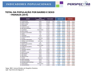 INDICADORES POPUL ACIONAIS


TOTAL DA POPULAÇÃO POR BAIRRO E SEXO
   • MANAUS (2010)
                                                              ZONA
                                       BAIRRO                                POPULAÇÃO      MASCULINO         FEMININO
                                                          ADMINISTRATIVA
                           01   CIDADE NOVA                    Norte       121.135   6,8%   58.451   48,3%   62.684   51,7%
                           02   JORGE TEIXEIRA                 Leste       112.879   6,3%   56.634   50,2%   56.245   49,8%
                           03   NOVO ALEIXO                    Norte       96.611    5,4%   47.462   49,1%   49.149   50,9%
                           04   COMPENSA                       Oeste       75.832    4,2%   37.084   48,9%   38.748   51,1%
                           05   CIDADE DE DEUS                 Norte       70.142    3,9%   34.997   49,9%   35.145   50,1%
                           06   SÃO JOSÉ OPERÁRIO              Leste       66.169    3,7%   32.416   49,0%   33.753   51,0%
                           07   ALVORADA                    Centro-Oeste   64.621    3,6%   30.838   47,7%   33.783   52,3%
                           08   NOVA CIDADE                    Norte       59.576    3,3%   28.820   48,4%   30.756   51,6%
                           09   GILBERTO MESTRINHO             Leste       55.347    3,1%   27.851   50,3%   27.496   49,7%
                           10   JAPIIM                           Sul       53.370    3,0%   25.581   47,9%   27.789   52,1%
                           11   COROADO                        Leste       51.354    2,9%   25.034   48,7%   26.320   51,3%
                           12   TANCREDO NEVES                 Leste       48.833    2,7%   24.451   50,1%   24.382   49,9%
                           13   FLORES                       Centro-Sul    48.098    2,7%   22.973   47,8%   25.125   52,2%
                           14   COLÔNIA TERRA NOVA             Norte       45.076    2,5%   22.527   50,0%   22.549   50,0%
                           15   PARQUE 10 DE NOVEMBRO        Centro-Sul    41.256    2,3%   19.269   46,7%   21.987   53,3%
                           16   PETRÓPOLIS                       Sul       41.210    2,3%   19.833   48,1%   21.377   51,9%
                           17   MONTE DAS OLIVEIRAS            Norte       40.162    2,2%   20.067   50,0%   20.095   50,0%
                           18   REDENÇÃO                    Centro-Oeste   35.166    2,0%   16.970   48,3%   18.196   51,7%
                           19   ZUMBI DOS PALMARES             Leste       35.159    2,0%   17.512   49,8%   17.647   50,2%
                           20   CENTRO                           Sul       33.183    1,9%   15.494   46,7%   17.689   53,3%
                           21   ARMANDO MENDES                 Leste       28.288    1,6%   14.070   49,7%   14.218   50,3%
                           22   TARUMÃ                         Oeste       28.057    1,6%   14.166   50,5%   13.891   49,5%
                           23   SANTA ETELVINA                 Norte       26.260    1,5%   13.184   50,2%   13.076   49,8%
                           24   MAUAZINHO                      Leste       23.560    1,3%   11.816   50,2%   11.744   49,8%
                           25   SÃO JORGE                      Oeste       21.643    1,2%   10.315   47,7%   11.328   52,3%
                           26   LÍRIO DO VALE                  Oeste       21.534    1,2%   10.330   48,0%   11.204   52,0%
                           27   ALEIXO                       Centro-Sul    20.655    1,2%   9.871    47,8%   10.784   52,2%
                           28   SANTO ANTÔNIO                  Oeste       19.757    1,1%   9.448    47,8%   10.309   52,2%
                           29   NOVA ESPERANÇA                 Oeste       17.696    1,0%   8.549    48,3%    9.147   51,7%
                           30   COLÔNIA SANTO ANTÔNIO          Norte       17.638    1,0%   8.670    49,2%    8.968   50,8%
                           31   DOM PEDRO I                 Centro-Oeste   17.070    1,0%   8.049    47,2%    9.021   52,8%
                           32   CACHOEIRIRNHA                    Sul       16.948    0,9%   7.817    46,1%    9.131   53,9%


Fonte: IBGE - Instituto Brasileiro de Geografia e Estatística
Link: http://www.sidra.ibge.gov.br
 