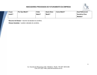 INDICADORES PROCESSOS DO FATURAMENTO DA EMPRESA
O que
medir?
Por Que Medir? Onde
Medir?
Quem Deve
Medir?
Como Medir? Qual Referencial
Numérico Para
Medida?
Av. Visconde de Albuquerque, 603 - Madalena - Recife - PE CEP: 50610-090
Fone: (81) 3227-1699 | www.berconsultoria.com.br
6
Recurso de Glosas = recorrer da decisão do convênio.
Glosas Acatadas = aceitar a decisão do convênio.
 