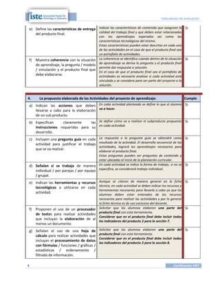 Indicadores de evaluación

e) Define las características de entrega Indicar las características de contenido que aseguren la Si
                                         calidad del trabajo final y que deben estar relacionadas
   del producto final.
                                          con los aprendizajes esperados así como las
                                          características tecnológicas del mismo.
                                          Estas características pueden estar descritas en cada una
                                          de las actividades en el caso de que el producto final sea
                                          un portafolio de actividades.
f)   Muestra coherencia con la situación La coherencia se identifica cuando dentro de la situación Si
     de aprendizaje, la pregunta / modelo de aprendizaje se deriva la pregunta y el producto final
                                          permite dar respuesta o solución.
     / simulación y el producto final que
                                          En el caso de que el producto final sea el portafolio de
     debe elaborarse.                     actividades es necesario analizar si cada actividad está
                                          vinculada y se considera para ser parte del proyecto o la
                                          solución.


4.     La propuesta elaborada de las Actividades del proyecto de aprendizaje:                      Cumple
a) Indican las acciones que deben En cada actividad planteada se define lo que el alumno Si
   llevarse a cabo para la elaboración va a hacer.
   de un sub producto.
b) Especifican     claramente    las Se define cómo va a realizar el subproducto propuesto Si
   instrucciones requeridas para su en cada actividad.
   desarrollo.
c) Incluyen una pregunta guía en cada La respuesta a la pregunta guía se obtendrá como Si
   actividad para justificar el trabajo resultado de la actividad. El desarrollo secuencial de las
                                        actividades, logrará los aprendizajes necesarios para
   que se va realizar.
                                   elaborar el producto final.
                                   Estas preguntas pueden ser preguntas de contenido y
                                   estar ubicadas al inicio de la planeación curricular.
d) Señalan si se trabaja de manera En cada actividad se indica la forma de trabajo, si no se Si
                                   especifica, se considerará trabajo individual.
     individual / por parejas / por equipo
     / grupal.
e) Indican las herramientas y recursos Aunque se citaron de manera general en la ficha Si
   tecnológicos a utilizarse en cada técnica, en cada actividad se deben indicar los recursos y
                                       herramientas necesarias para llevarla a cabo ya que los
   actividad.
                                         alumnos deben estar enterados de los recursos
                                         necesarios para realizar las actividades y por lo general
                                         la ficha técnica es de uso exclusivo del docente.
f)   Proponen el uso de un procesador Solicitar que los alumnos elaboren una parte del Si
     de textos para realizar actividades producto final con esta herramienta.
                                         Considerar que en el producto final debe incluir todos
     que incluyan la elaboración de al
                                         los indicadores del producto 2 para la sección 7.
     menos un documento.
g) Señalan el uso de una hoja de             Solicitar que los alumnos elaboren una parte del Si
                                             producto final con esta herramienta.
   cálculo para realizar actividades que
                                             Considerar que en el producto final debe incluir todos
   incluyan el procesamiento de datos
                                             los indicadores del producto 2 para la sección 8.
   con fórmulas / funciones / gráficas /
   estadísticas / ordenamiento /
   filtrado de información.

4                                                                                           Certificación HDT
 