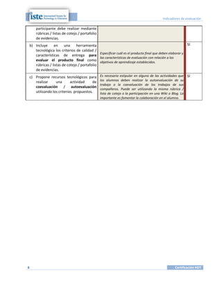 Indicadores de evaluación

    participante debe realizar mediante
    rúbricas / listas de cotejo / portafolio
    de evidencias.
b) Incluye     en     una     herramienta                                                              SI
   tecnológica los criterios de calidad /
                                            Especificar cuál es el producto final que deben elaborar y
   características de entrega para
                                            las características de evaluación con relación a los
   evaluar el producto final como objetivos de aprendizaje establecidos.
   rúbricas / listas de cotejo / portafolio
   de evidencias.
c) Propone recursos tecnológicos para          Es necesario estipular en alguna de las actividades que     SI
                                               los alumnos deben realizar la autoevaluación de su
   realizar     una       actividad    de
                                               trabajo o la coevaluación de los trabajos de sus
   coevaluación / autoevaluación
                                               compañeros. Puede ser utilizando la misma rúbrica /
   utilizando los criterios propuestos.        lista de cotejo o la participación en una Wiki o Blog. Lo
                                               importante es fomentar la colaboración en el alumno.




6                                                                                                 Certificación HDT
 