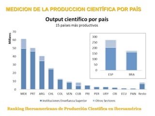 MEDICION DE LA PRODUCCION CIENTÍFICA POR PAÍS
Ranking Iberoamericano de Producción Científica en Iberoamérica
 