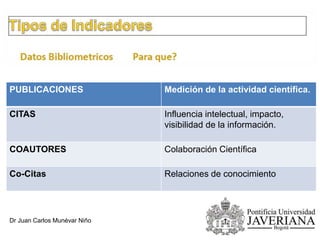 PUBLICACIONES Medición de la actividad científica.
CITAS Influencia intelectual, impacto,
visibilidad de la información.
COAUTORES Colaboración Científica
Co-Citas Relaciones de conocimiento
Dr Juan Carlos Munévar Niño
 