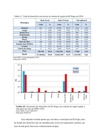 possuem, respectivamente, 51,42% e 50,23% de sua população atendida por aquele
serviço. (Tabela 10).

          É importante ressaltar que o percentual estadual de domicílios com acesso ao
serviço básico de abastecimento de água em 2000 era de 42,64 % e em 2010 se manteve
abaixo de 50%. Ou seja, apenas 47,94% dos domicílios urbanos paraenses contavam
com o referido serviço básico.

Tabela 10. Total de domicílios com acesso à rede de água na RI Xingu.
                                    Percentual atendido (%)
                                         1991               2000               2010
                                     Rede Geral          Rede Geral          Rede Geral
         Municípios
                                     Unid         %       Unid       %       Unid      %
         Altamira                    3.190      23,3     3.545,00   20,29    5002     18,93
          Anapú*                        -          -        92       4,96    374       7,37
        Brasil Novo*                    -          -       1298     35,69    2243     51,42
        Medicilândia                  591       10,42      852      18,04    1851     25,19
           Pacajá                     0,00       0,00      204       3,78    233       2,32
           Placas                       -          -        7        0,25    340       6,11
       Porto de Moz                   324       12,26      1958     49,41    3044     50,23
    Senador José Porfirio             229        4,6       1148     38,81    1576     47,67
          Uruará                      0,00        0         28       0,29     96       0,85
     Vitória do Xingu*                  -          -       201       9,18    615      20,67
            Pará                    377.837     40,10    558.213    42,64   891.356   47,94
            Brasil                24.562.013    70,71   34.859.393 77,82 47.494.025 82,85
Fonte: IBGE, Censo demográfico 1991/2000/2010.
Elaboração: IDESP.
*Municípios criados após o censo demográfico de 1991.



          Esses dados podem indicar aumento de riscos à saúde, associados a outros
fatores ambientais, pois a ausência ou baixa oferta do serviço com qualidade,
contribuem à proliferação de doenças, principalmente as de veiculação hídrica.
Contudo, há necessidade de maiores investimentos das prefeituras, objetivando superar
essa fragilidade em suas políticas públicas para o abastecimento de água por rede geral.
 