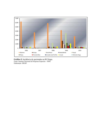 .


         1800

         1600

         1400

         1200

         1000
   Km²




         800

         600

         400

         200

           0
                 2001              2002   2003        2004   2005          2006       2007          2008      2009            2010

                        Altamira            Anapu            Brasil Novo             Medicilândia          Pacajá
                        Placas              Porto de Moz     Senador José Porfírio   Uruará                Vitória do Xingu



  Gráfico 4. Incremento de desmatamento na RI Xingu no período de 2001 a 2010.
  Fonte: Instituto Nacional de Pesquisas Espaciais – INPE
  Elaboração: IDESP.


6.3- Índice de Focos de Queimadas15


            No Pará, como no Brasil, o uso do fogo é uma das práticas utilizadas para
renovação de pastagens e liberação de novas áreas para as atividades agropecuárias. Os
incêndios florestais, por sua vez, correspondem a situações de fogo descontrolado que
consomem grandes áreas com vegetação nativa ou não, pastagens e cultivos, que têm
origem em queimadas descontroladas e no uso não autorizado do fogo para fins
agropastoris.

            Tanto as queimadas, quanto os incêndios florestais destroem, anualmente,
grandes áreas florestais no Pará, sendo uma ameaça aos ecossistemas locais.

            Assim, esse indicador é de suma importância, pois expressa a ocorrência de
incêndios florestais e queimadas em um território, em um determinado ano. As
variáveis utilizadas são as ocorrências de focos de calor e o território onde eles ocorrem.



            15
           As queimadas e os incêndios florestais são detectados por satélites de monitoramento de focos
de calor na superfície terrestre. A fonte das informações utilizadas foi o Instituto Nacional de Pesquisas
Espaciais (INPE).
 