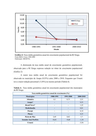 2.2 Taxa de crescimento populacional3
     Expressa o ritmo de crescimento populacional anual para cada década. Através da
intensidade e das tendências de crescimento da população podem ser estimados
investimentos necessários para determinada região.
     Este é um importante indicador, haja vista que a taxa é calculada a partir da
variação de tempo a médio e longo prazo, possibilitando o subsídio para políticas
públicas de natureza social e ambiental. A taxa média geométrica anual de crescimento
da população utiliza as variáveis referentes à população residente em dois marcos
temporais distintos.

         A RI Xingu apresentou uma taxa média geométrica anual de crescimento de
11,43% no período de 1980 a 1991, e diminuindo para 2,40% entre 1991 e 2000,
chegando à taxa de 2,34% entre 2000 a 2010, conforme Tabela 3.

         No Gráfico 2 é possível perceber que apesar da diminuição da taxa de
crescimento da RI Xingu, durante os últimos 30 anos, esta permaneceu acima da taxa
estadual na última década; no entanto os valores foram próximos. No período de 2000-
2010, a população do Estado do Pará apresentou taxa média de crescimento anual de
2,04 %, passando de 6.192.307 habitantes em 2000 para 7.588.078 habitantes em 2010.


Tabela 3. Taxa média anual de crescimento geométrico populacional- RI Xingu.
                               Taxa média geométrica anual de crescimento (%)
    Década
                                     RI Xingu                                   Pará
  1980-1991                            11,43                                     3,46
  1991-2000                             2,40                                     2,52
  2000-2010                             2,34                                     2,04
Fonte:IBGE, Censo 1980-2000
Elaboração: IDESP/PA




     3
        Para o cálculo, utilizou-se o método geométrico, com informações oriundas dos censos 1991,
2000 e 2010 do Instituto Brasileiro de Geografia e Estatística – IBGE.
 