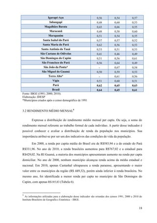 18
Igarapé-Açu 0,56 0,54 0,57
Inhangapi 0,48 0,60 0,53
Magalhães Barata 0,43 0,66 0,55
Maracanã 0,48 0,58 0,60
Marapanim 0,51 0,54 0,55
Santa Isabel do Pará 0,57 0,57 0,52
Santa Maria do Pará 0,62 0,56 0,53
Santo Antônio do Tauá 0,53 0,51 0,53
São Caetano de Odivelas 0,41 0,46 0,49
São Domingos do Capim 0,51 0,56 0,61
São Francisco do Pará 0,56 0,64 0,49
São João da Ponta* - 0,67 0,54
São Miguel do Guamá 0,50 0,59 0,53
Terra Alta* - 0,61 0,56
Vigia 0,51 0,60 0,51
Pará 0,62 0,65 0,63
Brasil 0,64 0,65 0,61
Fonte: IBGE (1991; 2000; 2010).
Elaboração: IDESP
*Municípios criados após o censo demográfico de 1991
3.2 RENDIMENTO MÉDIO MENSAL5
Expressa a distribuição do rendimento médio mensal per capta. Ou seja, a soma do
rendimento mensal referente ao trabalho formal de cada indivíduo. A partir desse indicador é
possível conhecer e avaliar a distribuição de renda da população nos municípios. Sua
importância atribui-se por ser um dos indicativos das condições de vida da população.
Em 2000, a renda per capita média do Brasil era de R$585,94 e a do estado do Pará
R$331,96. No ano de 2010, a renda brasileira aumentou para R$767,02 e a estadual para
R$429,02. Na RI Guamá, a maioria dos municípios apresentaram aumento na renda per capta
domiciliar. No ano de 2000, nenhum município alcançou renda acima da média estadual e
nacional. Em 2010, apenas Castanhal ultrapassou a renda paraense, apresentando o maior
valor entre os municípios da região (R$ 449,32), porém ainda inferior à renda brasileira. No
mesmo ano, foi identificada a menor renda per capta no município de São Domingos do
Capim, com apenas R$185,83 (Tabela 6).
5
As informações utilizadas para a elaboração desse indicador são oriundas dos censos 1991, 2000 e 2010 do
Instituto Brasileiro de Geografia e Estatística – IBGE.
 