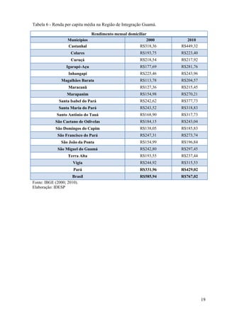 19
Tabela 6 - Renda per capita média na Região de Integração Guamá.
Rendimento mensal domiciliar
Municípios 2000 2010
Castanhal R$318,36 R$449,32
Colares R$193,75 R$223,40
Curuçá R$218,54 R$217,92
Igarapé-Açu R$177,69 R$281,76
Inhangapi R$225,46 R$243,96
Magalhães Barata R$113,78 R$204,57
Maracanã R$127,36 R$215,45
Marapanim R$154,98 R$270,21
Santa Isabel do Pará R$242,62 R$377,73
Santa Maria do Pará R$243,52 R$318,83
Santo Antônio do Tauá R$168,90 R$317,73
São Caetano de Odivelas R$184,15 R$243,04
São Domingos do Capim R$138,05 R$185,83
São Francisco do Pará R$247,31 R$273,74
São João da Ponta R$154,99 R$196,84
São Miguel do Guamá R$242,80 R$297,45
Terra Alta R$193,55 R$237,44
Vigia R$244,92 R$315,53
Pará R$331,96 R$429,02
Brasil R$585,94 R$767,02
Fonte: IBGE (2000; 2010).
Elaboração: IDESP
 