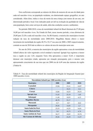 23
Este coeficiente corresponde ao número de óbitos de menores de um ano de idade para
cada mil nascidos vivos, na população residente, em determinado espaço geográfico, no ano
considerado. Além disto, indica o risco de morte de uma criança com menos de um ano, em
determinado período e local. Este indicador pode ser útil na avaliação da qualidade de vida de
uma população, bem como serviços de saúde, além das condições sociais e ambientais.
No período 2000-2010, a taxa de mortalidade infantil do Brasil diminuiu de 27,40 para
16,00 por mil nascidos vivos. No Estado do Pará, nesse mesmo período, a taxa diminuiu de
29,00 para 21,50 a cada mil nascidos vivos. Na RI Guamá, a maioria dos municípios tiveram
redução da taxa de mortalidade entre 2000-2010. Magalhães Barata obteve o maior
incremento de mortalidade da região 48,78 e 52,17 nos anos de 2000 e 2005 respectivamente,
contudo no ano de 2010 não se obteve os valores da taxa do município neste ano.
No ano de 2010, a maioria dos municípios da região apresentou a taxa de mortalidade
infantil abaixo do valor registrado a nível estadual e nacional. Igarapé-Açu registrou a menor
taxa a região no ano 1,65, enquanto Terra Alta apresentou a maior 32,43, é importante
destacar este município citado, apresenta um situação preocupante, pois o mesmo vem
apresentando crescimento da sua taxa que em 2000 era de 6,49 uma das menores da região
(Tabela 9)
Tabela 9 - Taxa de mortalidade infantil dos municípios da Região de Integração Guamá (por
1000 nascidos vivos).
Mortalidade Infantil (por 1000 nascidos vivos)
Municípios 2000 2005 2010
Castanhal 15,94 15,11 14,97
Colares 10,31 12,2
Curuçá 14,08 10,53 29,53
Igarapé-Açu 31,65 25,19 1,65
Inhangapi 11,49 10,93 6,33
Magalhães Barata 48,78 52,17
Maracanã 12,7 10,7 4,62
Marapanim 29,56 14,93 2,7
Santa Isabel do Pará 25,55 19,25 14,91
Santa Maria do Pará 5,8 18,73 6,74
Santo Antônio do Tauá 34,17 18,83 18,74
São Caetano de Odivelas 29,56 24,29 13,57
 