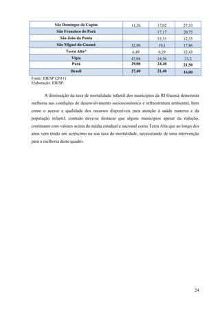 24
São Domingos do Capim 11,26 17,02 27,33
São Francisco do Pará 17,17 20,75
São João da Ponta 53,33 12,35
São Miguel do Guamá 32,98 19,1 17,86
Terra Alta* 6,49 6,29 32,43
Vigia 47,04 14,56 23,2
Pará 29,00 24,40 21,50
Brasil 27,40 21,40 16,00
Fonte: IDESP (2011).
Elaboração: IDESP.
A diminuição da taxa de mortalidade infantil dos municípios da RI Guamá demonstra
melhoria nas condições de desenvolvimento socioeconômico e infraestrutura ambiental, bem
como o acesso e qualidade dos recursos disponíveis para atenção à saúde materna e da
população infantil, contudo deve-se destacar que alguns municípios apesar da redução,
continuam com valores acima da média estadual e nacional como Terra Alta que ao longo dos
anos vem tendo um acréscimo na sua taxa de mortalidade, necessitando de uma intervenção
para a melhoria deste quadro.
 