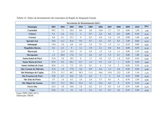 Tabela 14 - Índice de desmatamento dos municípios da Região de Integração Guamá.
Incremento do Desmatamento (km²)
Município 2001 2002 2003 2004 2005 2006 2007 2008 2009 2010 2011
Castanhal 99,2 7,1 26,4 8,6 4,0 10,4 3,7 5,9 0,60 1,50 1,00
Colares 5,3 2,4 11,2 2 0,7 2,6 0,2 0,5 0,00 0,10 0,10
Curuçá 6,8 9,1 23,7 4 0,3 8,4 1,4 2,4 0,90 1,60 0,40
Igarapé-Açu 18,4 12,1 41,6 9,4 8,7 4,2 0,7 4,5 1,00 0,60 0,10
Inhangapi 19,6 2,4 6,8 4,9 1,2 5,1 1,5 1,1 0,10 0,00 0,00
Magalhães Barata 0,2 2,3 8 3,1 3,9 2,1 0,8 0,4 0,00 0,50 0,10
Maracanã 5 12,4 18,9 15 6,4 1,2 1,4 1,3 0,50 2,10 0,60
Marapanim 1,3 20,4 17,8 5,1 4,2 4,7 1,5 4,7 0,80 1,00 0,20
Santa Isabel do Pará 51,6 2,4 10,5 8 1,7 5,6 2,2 1,4 0,20 0,30 0,40
Santa Maria do Pará 43,9 6,5 20,1 6,7 1,4 5,5 1,9 1 0,20 0,30 0,00
Santo Antônio do Tauá 42,6 1,1 7,2 3,9 0,1 6 1,4 2 0,20 0,10 0,30
São Caetano de Odivelas 31,8 1,8 17,8 2,6 0,9 6,4 1,2 3,8 0,30 0,50 0,40
São Domingos do Capim 27,9 13,7 40,7 58,3 11,3 34,6 19,4 12,3 1,50 1,10 3,10
São Francisco do Pará 33,8 6,7 16,6 3,4 6,2 3 2 2,6 0,10 0,90 0,20
São João da Ponta 5,5 1,6 9,2 1,8 2,4 3,7 0,5 4 0,30 2,30 0,80
São Miguel do Guamá 54,7 17,2 48,4 33,4 5,2 25,4 6,9 8 0,70 0,10 1,40
Terra Alta 25,3 1,8 10,8 1,6 0,2 2,7 0,5 1,4 0,10 0,40 0,20
Vigia 27,6 2,3 14 1,4 2,1 2,7 0,7 1,6 0,10 0,20 0,30
Fonte: INPE (2001-2011)
Elaboração: IDESP.
 
