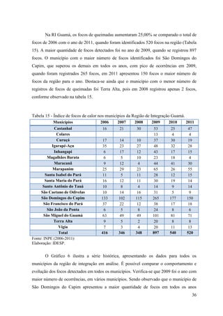 36
Na RI Guamá, os focos de queimadas aumentaram 25,00% se comparado o total de
focos de 2006 com o ano de 2011, quando foram identificados 520 focos na região (Tabela
15). A maior quantidade de focos detectados foi no ano de 2009, quando se registrou 897
focos. O município com o maior número de focos identificados foi São Domingos do
Capim, que superou os demais em todos os anos, com pico de ocorrências em 2009,
quando foram registrados 265 focos, em 2011 apresentou 150 focos o maior número de
focos da região para o ano. Destaca-se ainda que o município com o menor número de
registros de focos de queimadas foi Terra Alta, pois em 2008 registrou apenas 2 focos,
conforme observado na tabela 15.
Tabela 15 - Índice de focos de calor nos municípios da Região de Integração Guamá.
Municípios 2006 2007 2008 2009 2010 2011
Castanhal 16 21 30 53 25 47
Colares 13 4 4
Curuçá 17 14 10 37 30 19
Igarapé-Açu 35 23 27 48 32 28
Inhangapi 6 17 12 43 17 15
Magalhães Barata 6 5 10 23 18 4
Maracanã 9 12 4 44 41 30
Marapanim 25 29 23 65 26 55
Santa Isabel do Pará 11 5 11 28 12 15
Santa Maria do Pará 16 12 11 30 19 14
Santo Antônio do Tauá 10 8 4 14 9 14
São Caetano de Odivelas 10 14 16 31 5 9
São Domingos do Capim 133 102 115 265 177 150
São Francisco do Pará 37 22 12 38 17 18
São João da Ponta 6 5 8 24 8 6
São Miguel do Guamá 63 49 49 101 81 71
Terra Alta 9 5 2 20 8 8
Vigia 7 3 4 20 11 13
Total 416 346 348 897 540 520
Fonte: INPE (2006-2011)
Elaboração: IDESP.
O Gráfico 6 ilustra a série histórica, apresentando os dados para todos os
municípios da região de integração em análise. É possível comparar o comportamento e
evolução dos focos detectados em todos os municípios. Verifica-se que 2009 foi o ano com
maior número de ocorrências, em vários municípios. Sendo observado que o município de
São Domingos do Capim apresentou a maior quantidade de focos em todos os anos
 