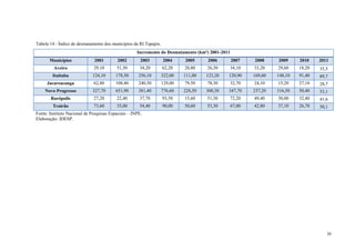 30
Tabela 14 - Índice de desmatamento dos municípios da RI Tapajós.
Incremento do Desmatamento (km²) 2001-2011
Municípios 2001 2002 2003 2004 2005 2006 2007 2008 2009 2010 2011
Aveiro 29,10 51,50 34,20 62,20 20,80 26,30 34,10 33,20 29,60 18,20 35,5
Itaituba 124,10 178,50 256,10 322,00 111,00 123,20 120,90 169,60 148,10 91,40 89,7
Jacareacanga 62,80 108,40 240,50 129,00 79,50 78,30 32,70 24,10 15,20 27,10 28,7
Novo Progresso 327,70 651,90 381,40 776,60 228,50 300,30 347,70 237,20 316,50 50,40 53,1
Rurópolis 27,20 22,40 37,70 93,50 15,60 51,30 72,20 49,40 30,00 32,40 41,6
Trairão 73,60 33,00 54,40 90,00 50,60 53,30 67,00 42,80 37,10 26,70 50,1
Fonte: Instituto Nacional de Pesquisas Espaciais – INPE.
Elaboração: IDESP.
 