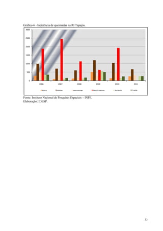 33
Gráfico 6 - Incidência de queimadas na RI Tapajós.
Fonte: Instituto Nacional de Pesquisas Espaciais – INPE.
Elaboração: IDESP.
0
500
1000
1500
2000
2500
3000
2006 2007 2008 2009 2010 2011
Aveiro Itaituba Jacareacanga Novo Progresso Rurópolis Trairão
 