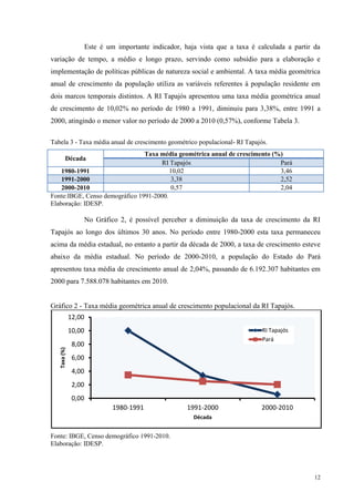 12
Este é um importante indicador, haja vista que a taxa é calculada a partir da
variação de tempo, a médio e longo prazo, servindo como subsídio para a elaboração e
implementação de políticas públicas de natureza social e ambiental. A taxa média geométrica
anual de crescimento da população utiliza as variáveis referentes à população residente em
dois marcos temporais distintos. A RI Tapajós apresentou uma taxa média geométrica anual
de crescimento de 10,02% no período de 1980 a 1991, diminuiu para 3,38%, entre 1991 a
2000, atingindo o menor valor no período de 2000 a 2010 (0,57%), conforme Tabela 3.
Tabela 3 - Taxa média anual de crescimento geométrico populacional- RI Tapajós.
Década
Taxa média geométrica anual de crescimento (%)
RI Tapajós Pará
1980-1991 10,02 3,46
1991-2000 3,38 2,52
2000-2010 0,57 2,04
Fonte:IBGE, Censo demográfico 1991-2000.
Elaboração: IDESP.
No Gráfico 2, é possível perceber a diminuição da taxa de crescimento da RI
Tapajós ao longo dos últimos 30 anos. No período entre 1980-2000 esta taxa permaneceu
acima da média estadual, no entanto a partir da década de 2000, a taxa de crescimento esteve
abaixo da média estadual. No período de 2000-2010, a população do Estado do Pará
apresentou taxa média de crescimento anual de 2,04%, passando de 6.192.307 habitantes em
2000 para 7.588.078 habitantes em 2010.
Gráfico 2 - Taxa média geométrica anual de crescimento populacional da RI Tapajós.
Fonte: IBGE, Censo demográfico 1991-2010.
Elaboração: IDESP.
0,00
2,00
4,00
6,00
8,00
10,00
12,00
1980-1991 1991-2000 2000-2010
Taxa(%)
Década
RI Tapajós
Pará
 