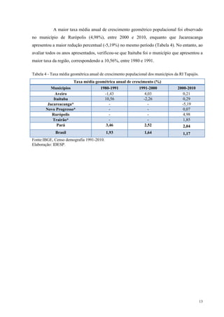 13
A maior taxa média anual de crescimento geométrico populacional foi observado
no município de Rurópolis (4,98%), entre 2000 e 2010, enquanto que Jacareacanga
apresentou a maior redução percentual (-5,19%) no mesmo período (Tabela 4). No entanto, ao
avaliar todos os anos apresentados, verificou-se que Itaituba foi o município que apresentou a
maior taxa da região, correspondendo a 10,56%, entre 1980 e 1991.
Tabela 4 - Taxa média geométrica anual de crescimento populacional dos municípios da RI Tapajós.
Taxa média geométrica anual de crescimento (%)
Municípios 1980-1991 1991-2000 2000-2010
Aveiro -1,43 4,03 0,21
Itaituba 10,56 -2,26 0,29
Jacareacanga* - - -5,19
Novo Progresso* - - 0,07
Rurópolis - - 4,98
Trairão* - - 1,85
Pará 3,46 2,52 2,04
Brasil 1,93 1,64 1,17
Fonte:IBGE, Censo demografia 1991-2010.
Elaboração: IDESP.
 