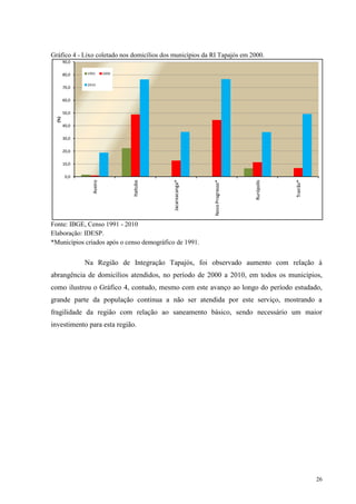 26
Gráfico 4 - Lixo coletado nos domicílios dos municípios da RI Tapajós em 2000.
Fonte: IBGE, Censo 1991 - 2010
Elaboração: IDESP.
*Municípios criados após o censo demográfico de 1991.
Na Região de Integração Tapajós, foi observado aumento com relação à
abrangência de domicílios atendidos, no período de 2000 a 2010, em todos os municípios,
como ilustrou o Gráfico 4, contudo, mesmo com este avanço ao longo do período estudado,
grande parte da população continua a não ser atendida por este serviço, mostrando a
fragilidade da região com relação ao saneamento básico, sendo necessário um maior
investimento para esta região.
0,0
10,0
20,0
30,0
40,0
50,0
60,0
70,0
80,0
90,0
Aveiro
Itaituba
Jacareacanga*
NovoProgresso*
Rurópolis
Trairão*
(%)
1991 2000
2010
 