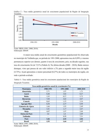 13
Gráfico 2 - Taxa média geométrica anual de crescimento populacional da Região de Integração
Tocantins.
Fonte: IBGE (1991; 2000; 2010).
Elaboração: IDESP.
A maior taxa média anual de crescimento geométrico populacional foi observada
no município de Tailândia que, no período de 1991-2000, apresentou taxa de 8,99%; o mesmo
permaneceu superior aos demais, quanto à taxa de crescimento, pois, na década seguinte, sua
taxa de crescimento foi de 7,51% (Tabela 4). Na última década (2000 – 2010), Baião merece
destaque, visto que passou de um valor inferior a 2% para a segunda maior taxa da região
(5,73%). Acará apresentou o menor percentual (0,27%) de todos os municípios da região, em
todo o período avaliado.
Tabela 4 - Taxa média geométrica anual de crescimento populacional dos municípios da Região de
Integração Tocantins.
Taxa média geométrica anual de crescimento (%)
Municípios 1980-1991 1991-2000 2000-2010
Abaetetuba 2,71 1,97 1,71
Acará 0,48 3,82 0,27
Baião 1,93 0,57 5,73
Barcarena 7,84 3,62 4,67
Cametá 0,65 1,53 2,16
Igarapé-Miri 0,58 2,57 0,99
Limoeiro do Ajuru 1,66 1,93 2,49
Mocajuba 3,41 1,17 2,67
Moju 4,07 1,97 2,84
Oeiras do Pará 3,8 2,4 2,09
Tailândia - 8,99 7,51
Pará 3,46 2,52 2,04
Brasil 1,93 1,64 1,17
Fonte: IBGE (1991; 2000; 2010).
Elaboração: IDESP.
0,00
0,50
1,00
1,50
2,00
2,50
3,00
3,50
4,00
1980-1991 1991-2000 2000-2010
Taxa(%)
Década
RI Tocantins
Pará
 