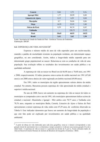 17
Cametá 0,66 2,72 0,3o
Igarapé-Miri 1,77 28,99 0,48
Limoeiro do Ajuru 0,12 4,29 0,04
Mocajuba 0,7 56,86 0,86
Moju 14,59 52,95 2,48
Oeiras do Pará 0,59 46,74 0,43
Tailândia - 228,75 21,92
Pará 20,65 44,93 10,52
Brasil 3,63, 3,62 2,38
Fonte: Secretaria de Estado de Saúde do Pará - Gerência Técnica de Endemias.
Elaboração: IDESP.
4.2. ESPERANÇA DE VIDA AO NASCER6
Expressa o número médio de anos de vida esperados para um recém-nascido,
mantido o padrão de mortalidade existente na população residente, em determinado espaço
geográfico, no ano considerado. Assim, indica a longevidade média esperada para um
determinado grupo populacional ao nascer. Relaciona-se com as condições de vida de uma
população. Sua avaliação reflete os resultados dos investimentos em saúde pública e na
qualidade ambiental.
A esperança de vida ao nascer no Brasil era de 66,90 anos e 70,40 anos, em 1991
e 2000, respectivamente. O índice paraense estava acima de média nacional em 1991 (67,60
anos) e em 2000 esteve abaixo do valor registrado em âmbito nacional (69,90 anos).
Em 1991, todos os municípios da região apresentaram valores abaixo da média
estadual. No entanto, Barcarena possuía esperança de vida aproximada da média estadual e
superior à média nacional.
No ano de 2000, houve um aumento na esperança de vida ao nascer de todos os
municípios se comparados com o ano de 1991, três municípios apresentaram índices acima do
estadual e nacional: Abaetetuba e Igarapé - Miri ambos com 70,77 anos e Tailândia com
70,76 anos, enquanto os municípios Baião, Cametá, Limoeiro do Ajuru e Oeiras do Pará
apresentaram a menor esperança de vida, todos com 67,29 anos, de conforme observado na
Tabela 8. Este indicador demonstra que houve um aumento da longevidade da população e
que este fato pode ser explicado por investimentos em saúde pública e na qualidade
ambiental.
6
A partir de tábuas de vida elaboradas para cada área geográfica, toma-se o número correspondente a uma
geração inicial de nascimentos (l0) e se determina o tempo cumulativo vivido por essa mesma geração (T0) até a
idade limite. A esperança de vida ao nascer é o quociente da divisão de T0 por l0. Foram utilizados dados do
Atlas de Desenvolvimento Humano do Instituto de Brasileiro de Geografia e Estatística - IBGE.
 