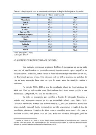 18
Tabela 8 - Esperança de vida ao nascer dos municípios da Região de Integração Tocantins.
Esperança de vida ao nascer (anos)
Municípios 1991 2000
Abaetetuba 65,15 70,77
Acará 62,87 67,85
Baião 63,27 67,29
Barcarena 67,56 73,02
Cametá 65,15 67,29
Igarapé-Miri 65,15 70,77
Limoeiro do Ajuru 65,15 67,29
Mocajuba 64,84 70,77
Moju 61,39 67,85
Oeiras do Pará 63,58 67,29
Tailândia 64,83 70,76
Pará 67,60 69,90
Brasil 66,90 70,40
Fonte: IBGE (1991; 2000).
Elaboração: IDESP.
4.3. COEFICIENTE DE MORTALIDADE INFANTIL7
Este indicador corresponde ao número de óbitos de menores de um ano de idade
para cada mil nascidos vivos, na população residente, em determinado espaço geográfico, no
ano considerado. Além disto, indica o risco de morte de uma criança com menos de um ano,
em determinado período e local. Este indicador pode ser útil na avaliação da qualidade de
vida de uma população, bem como serviços de saúde, além das condições sociais e
ambientais.
No período 2000 a 2010, a taxa de mortalidade infantil do Brasil diminuiu de
44,68 para 22,46 por mil nascidos vivos. No Estado do Pará, nesse mesmo período, a taxa
diminuiu de 52,55 para 18,39, a cada mil nascidos vivos.
De todos os municípios que compõem a Região de Integração Tocantins, a
maioria (sete) apresentou aumento da taxa de mortalidade infantil, entre 2000 e 2010.
Destaca-se o município de Moju com a maior taxa (26,25), em 2010, superando inclusive as
taxas estadual e nacional. Dentre os municípios que não apresentaram evolução da taxa de
mortalidade, destaca-se Limoeiro do Ajuru como o município com menor valor para o
indicador avaliado, com apenas 13,31 em 2010. Esse dado revela-se preocupante, pois em
7
O método de cálculo se dá a partir da divisão entre o número total de óbitos de menores de um ano e o total de
nascidos vivos no mesmo ano, multiplicado por mil. Foram utilizados dados do Atlas de Desenvolvimento
Humano do Instituto Brasileiro de Geografia e Estatística – IBGE.
 