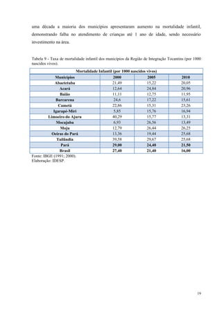 19
uma década a maioria dos municípios apresentaram aumento na mortalidade infantil,
demonstrando falha no atendimento de crianças até 1 ano de idade, sendo necessário
investimento na área.
Tabela 9 - Taxa de mortalidade infantil dos municípios da Região de Integração Tocantins (por 1000
nascidos vivos).
Mortalidade Infantil (por 1000 nascidos vivos)
Municípios 2000 2005 2010
Abaetetuba 21,49 15,22 20,05
Acará 12,64 24,84 20,96
Baião 11,11 12,75 11,95
Barcarena 24,6 17,22 15,61
Cametá 22,86 15,31 23,26
Igarapé-Miri 5,85 15,76 16,94
Limoeiro do Ajuru 40,29 15,77 13,31
Mocajuba 6,93 26,56 13,49
Moju 12,79 26,44 26,25
Oeiras do Pará 13,36 19,44 25,68
Tailândia 39,58 29,67 25,68
Pará 29,00 24,40 21,50
Brasil 27,40 21,40 16,00
Fonte: IBGE (1991; 2000).
Elaboração: IDESP.
 