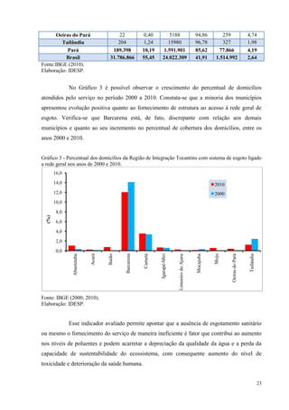 23
Oeiras do Pará 22 0,40 5188 94,86 259 4,74
Tailândia 204 1,24 15980 96,78 327 1,98
Pará 189.398 10,19 1.591.901 85,62 77.866 4,19
Brasil 31.786.866 55,45 24.022.309 41,91 1.514.992 2,64
Fonte:IBGE (2010).
Elaboração: IDESP.
No Gráfico 3 é possível observar o crescimento do percentual de domicílios
atendidos pelo serviço no período 2000 a 2010. Constata-se que a minoria dos municípios
apresentou evolução positiva quanto ao fornecimento de estrutura ao acesso à rede geral de
esgoto. Verifica-se que Barcarena está, de fato, discrepante com relação aos demais
municípios e quanto ao seu incremento no percentual de cobertura dos domicílios, entre os
anos 2000 e 2010.
Gráfico 3 - Percentual dos domicílios da Região de Integração Tocantins com sistema de esgoto ligado
a rede geral nos anos de 2000 e 2010.
Fonte: IBGE (2000; 2010).
Elaboração: IDESP.
Esse indicador avaliado permite apontar que a ausência de esgotamento sanitário
ou mesmo o fornecimento do serviço de maneira ineficiente é fator que contribui ao aumento
nos níveis de poluentes e podem acarretar a depreciação da qualidade da água e a perda da
capacidade de sustentabilidade do ecossistema, com consequente aumento do nível de
toxicidade e deterioração da saúde humana.
0,0
2,0
4,0
6,0
8,0
10,0
12,0
14,0
16,0
Abaetetuba
Acará
Baião
Barcarena
Cametá
Igarapé-Miri
LimoeirodoAjuru
Mocajuba
Moju
OeirasdoPará
Tailândia
(%)
2010
2000
 