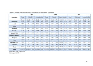 26
Tabela 12 - Total de domicílios com acesso a coleta de lixo nos municípios da RI Tocantins.
Municípios
1991 2000 2010
Total Coletado Outro destino Total Coletado Outro destino Total Coletado Outro Destino
Total Unid % Unid % Total Unid % Unid % Total Unid % Unid %
Abaetetuba 16.405 1.909 11,64 14.496 88,36 21.414 10.435 48,73 10.979 51,28 30.917 19.517 63,13 11.400 36,87
Acará 6.821 189 2,77 6.632 97,22 9.830 1.165 11,85 8.665 88,14 11.715 3.033 25,89 8.682 74,11
Baião 3.441 2 0,06 3.439 99,95 3.782 549 14,52 3.233 85,48 8.007 2.793 34,88 5.214 65,12
Barcarena 8.961 4.436 49,5 4.525 50,49 13.292 9.049 68,08 4.243 31,92 24.844 20.609 82,95 4.235 17,05
Cametá 13.276 408 3,07 12.868 96,92 16.137 2.185 13,54 13.952 86,47 23.623 10.538 44,61 13.085 55,39
Igarapé-Miri 6.638 242 3,65 6.396 96,36 9.078 3.194 35,18 5.884 64,81 12.001 5.451 45,42 6.550 54,58
Limoeiro do Ajuru 2.518 - - 2518 100% 3.216 518 16,11 2.698 83,9 4.888 1.230 25,16 3.658 74,84
Mocajuba 3.014 1.382 45,85 1.632 54,14 3.577 2.346 65,59 1.231 34,42 5.352 3.434 64,16 1.918 35,84
Moju 7.930 508 6,41 7.422 93,6 9.680 2.407 24,87 7.273 75,13 15.538 5.579 35,91 9.959 64,09
Oeiras do Pará 3.016 1 0,03 3.015 99,97 3.870 788 20,36 3.082,00 79,65 5.469 2.212 40,45 3.257 59,55
Tailândia 3.473 382 11,00 3.091 89 7.830 2.843 36,31 4.987,00 63,7 16.511 14.135 85,61 2.376 14,39
Pará 942.241 310.185 32,92 632.056 67,08 1.309.033 699.566 53,44 609.467 46,56 1.859.165 1.311.121 70,52 548.025 29,48
Brasil 34.734.715 22.162.081 63,80 12.572.634 36,20 44.795.101 35.393.331 79,01 9.401.770 20,99 57.324.167 50.106.088 87,41 7.218.079 12,59
Fonte:IBGE (1991; 2000; 2010).
Elaboração: IDESP.
 