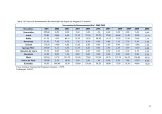 31
Tabela 14 - Índice de desmatamento dos municípios da Região de Integração Tocantins.
Incremento do Desmatamento (km²) 2001-2011
Municípios 2001 2002 2003 2004 2005 2006 2007 2008 2009 2010 2011
Abaetetuba 523,40 0,20 0,10 5,40 1,80 1,30 2,60 1,30 3,00 3,80 0,80
Acará 29,40 24,40 6,00 25,50 21,20 23,70 17,80 48,40 11,90 30,90 15,10
Baião 67,50 14,70 40,10 28,70 14,20 14,90 16,10 18,50 12,00 23,40 7,70
Barcarena 45,50 7,40 0,10 1,70 0,10 0,50 0,40 1,20 2,70 1,80 1,00
Cametá 174,50 19,60 0,80 13,60 0,80 0,40 2,30 0,90 6,80 13,80 1,50
Igarapé-Miri 270,80 0,10 0,70 13,30 0,20 0,60 5,50 2,20 3,50 18,10 2,60
Limoeiro do Ajuru 58,10 0,00 0,00 0,10 0,30 0,00 0,00 0,10 0,30 2,70 0,10
Mocajuba 16,20 0,00 1,10 0,80 0,00 0,20 0,40 0,50 0,40 2,00 0,50
Moju 562,80 65,70 103,10 141,00 73,60 105,00 68,70 115,10 66,10 116,40 43,10
Oeiras do Pará 232,00 2,50 10,40 5,20 2,00 1,40 6,30 5,20 7,00 57,10 6,60
Tailândia 50,30 146,40 65,50 139,60 129,60 56,20 58,00 73,30 16,30 49,60 19,30
Fonte: Instituto Nacional de Pesquisas Espaciais – INPE.
Elaboração: IDESP.
 