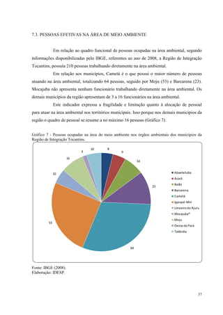 37
7.3. PESSOAS EFETIVAS NA ÁREA DE MEIO AMBIENTE
Em relação ao quadro funcional de pessoas ocupadas na área ambiental, segundo
informações disponibilizadas pelo IBGE, referentes ao ano de 2008, a Região de Integração
Tocantins, possuía 210 pessoas trabalhando diretamente na área ambiental.
Em relação aos municípios, Cametá é o que possui o maior número de pessoas
atuando na área ambiental, totalizando 64 pessoas, seguido por Moju (53) e Barcarena (23).
Mocajuba não apresenta nenhum funcionário trabalhando diretamente na área ambiental. Os
demais municípios da região apresentam de 3 a 16 funcionários na área ambiental.
Este indicador expressa a fragilidade e limitação quanto à alocação de pessoal
para atuar na área ambiental nos territórios municipais. Isso porque nos demais municípios da
região o quadro de pessoal se resume a no máximo 16 pessoas (Gráfico 7).
Gráfico 7 - Pessoas ocupadas na área do meio ambiente nos órgãos ambientais dos municípios da
Região de Integração Tocantins.
Fonte: IBGE (2008).
Elaboração: IDESP.
8
9
14
23
64
53
10
16
3
10
Abaetetuba
Acará
Baião
Barcarena
Cametá
Igarapé-Miri
Limoeirodo Ajuru
Mocajuba*
Moju
OeirasdoPará
Tailândia
 