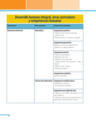 Desarrollo humano integral, áreas curriculares
                     y competencias humanas
Dimensiones              Área curricular           Competencias humanas

Dimensión intelectual    Matemática                Competencia numérica
                                                   • Utilización de números naturales
                                                   y operaciones
                                                   •Ordenamiento con números ordinales

                                                   Competencia geométrica
                                                   •Relación con cuerpos geométricos
                                                   • Relación con figuras planas

                                                   Competencia métrica
                                                   • Medición de longitud
                                                   • Medición de masa
                                                   • Medición de capacidad
                                                   • Determinación de perímetro, área y
                                                   volumen
                                                   • Utilización del tiempo
                                                   • Manejo del dinero

                                                   Competencia estadística
                                                   • Manejo de datos

                         Ciencias de la Naturaleza Competencia científica básica
                                                   • Indagación científica
                                                   • Comunicación científica

                                                   Competencia de calidad de vida
                                                   • Aplicación de hábitos de higiene en su
                                                   vida cotidiana
                                                   • Aplicación de principios básicos para su
                                                   seguridad y prevención de riesgos




 10
 