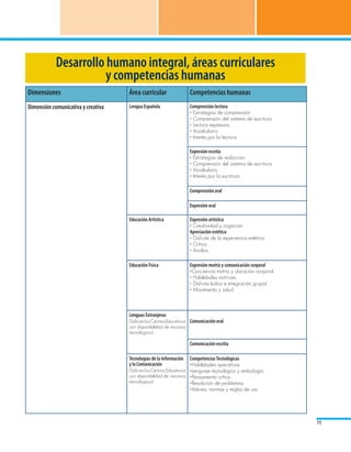 Desarrollo humano integral, áreas curriculares
                       y competencias humanas
Dimensiones                         Área curricular                  Competencias humanas
Dimensión comunicativa y creativa   Lengua Española                  Comprensión lectora
                                                                     • Estrategias de comprensión
                                                                     • Comprensión del sistema de escritura
                                                                     • Lectura expresiva
                                                                     • Vocabulario
                                                                     • Interés por la lectura

                                                                     Expresión escrita
                                                                     • Estrategias de redacción
                                                                     • Comprensión del sistema de escritura
                                                                     • Vocabulario
                                                                     • Interés por la escritura

                                                                     Comprensión oral

                                                                     Expresión oral

                                    Educación Artística              Expresión artística
                                                                     • Creatividad y cognición
                                                                     Apreciación estética
                                                                     • Disfrute de la experiencia estética
                                                                     • Crítica
                                                                     • Análisis

                                    Educación Física                 Expresión motriz y comunicación corporal
                                                                     •Conciencia motriz y ubicación corporal
                                                                     • Habilidades motrices
                                                                     • Disfrute lúdico e integración grupal
                                                                     • Movimiento y salud



                                    Lenguas Extranjeras
                                    (Sólo en los Centros Educativos Comunicación oral
                                    con disponibilidad de recursos
                                    tecnológicos)

                                                                     Comunicación escrita

                                    Tecnologías de la Información   Competencias Tecnológicas
                                    y la Comunicación               •Habilidades operativas
                                    (Sólo en los Centros Educativos •Lenguaje tecnológico y simbología
                                    con disponibilidad de recursos •Pensamiento crítico
                                    tecnológicos)                   •Resolución de problemas
                                                                    •Valores, normas y reglas de uso




                                                                                                                11
 