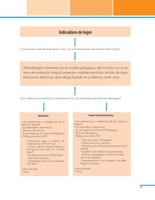 Indicadores de logro


¿Cómo puede cada docente apoyar a los y las estudiantes para que alcancen estos logros?




   Metodologías coherentes con el modelo pedagógico del currículo con un sis-
   tema de evaluación integral: proyectos, unidades temáticas, estudio de casos,
   situaciones didácticas, aprendizaje basado en problemas, entre otros.




¿Con cuáles recursos cuentan los y las docentes y los y las estudiantes para alcanzar estos logros?




                      Nivel Inicial                                 Primer Ciclo del Nivel Básico

 • Las experiencias e inteligencias de los           • Las experiencias e inteligencias de los alumnos y
 alumnos y alumnas.                                  alumnas.
 • Su creatividad y experiencia.                     • Su creatividad y experiencia.
 • Recursos del entorno.                             • Su participación en Grupos Pedagógicos.
 • Su participación en Grupos Pedagógicos.           • Recursos del entorno.
 • Publicaciones de la SEE:                          • Publicaciones de la SEE:
 	                                                          - Guía de Grupos Pedagógicos.
       -Orientación sobre el sistema de
       evaluación en el Nivel Inicial.                      - Guías de lectura y escritura.
       - ¿Cómo elaborar material didáctico                  - Guías Escuelas Multigrado Innovada (zonas
       con recursos del medio en el Nivel                   rurales).
       Inicial?                                             - Cuadernos de trabajo para estudiantes.
       - El trabajo diario en el Nivel Inicial.             - Prácticas pedagógicas con libros de texto
       - Informe de progreso.                               (de 4º en adelante).
       - Aprendizaje activo con la televisión               - Aprendizaje activo con la televisión y el video.
       y el video.                                          Registro de grado.

 • Libros de texto.                                  • Libros de texto.
 • Otros.                                            • Otros.




                                                                                                                 13
 
