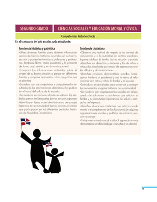 SEGUNDO GRADO                       CIENCIAS SOCIALES Y EDUCACIÓN MORAL Y CÍVICA
                                          Competencias historicocívicas
En el transcurso del año escolar, cada estudiante:
   Conciencia histórica y patriótica                          Conciencia ciudadana
   •Utiliza diversas fuentes para obtener información         •Observa una actitud de respeto a las normas de
   acerca de hechos históricos ocurridos en su barrio,        convivencia y a la autoridad en centros escolares,
   sección o paraje (entrevistas a profesores y profeso-      lugares públicos, la familia, barrio, sección o paraje.
   ras, familiares, libros, textos escolares) y lo presenta   •Identifica sus derechos y deberes y los de niños y
   de forma oral, escrita y en dramatizaciones).              niñas y los manifiesta por medio de expresiones ora-
   •Compara las informaciones obtenidas sobre el              les, dibujos y dramatizaciones.
   origen de su barrio sección o paraje en diferentes         •Identifica procesos democráticos sencillos (votar,
   fuentes y propone respuestas a las preguntas que           opinar frente a un problema) y usa lo mismo al rela-
   se plantea.                                                cionarse con niños y niñas, la familia y la escuela.
   •Socializa con sus compañeros y compañeras los re-         •Se involucra en actividades para conservar y proteger
   sultados de las informaciones obtenidas y los publica      los monumentos y lugares históricos de su comunidad.
   en el mural del aula y de la escuela.                      •Se involucra con organizaciones sociales en la bús-
   •Se involucra en acciones donde se valoren los sím-        queda de soluciones a problemas que afectan su
   bolos patrios en la escuela, barrio, sección o paraje.     familia y su comunidad (operativos de salud y cam-
   •Identifica en libros, materiales ilustrados, personajes   paña de limpieza).
   históricos de su comunidad, barrio, sección o paraje       •Identifica situaciones cotidianas que indican cumpli-
   que participaron en los diferentes períodos históri-       miento o incumplimiento de las funciones de algunas
   cos de República Dominicana.                               organizaciones sociales y políticas de su barrio, sec-
                                                              ción o paraje.
                                                              •Participa en su medio social y cultural siguiendo normas
                                                              democráticas sencillas (dialoga y escucha a los demás).




                                                                                                                          19
 
