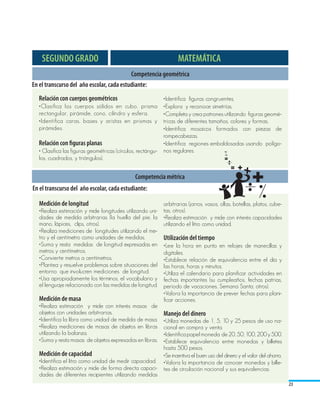 SEGUNDO GRADO                                                 MATEMÁTICA
                                           Competencia geométrica
En el transcurso del año escolar, cada estudiante:
  Relación con cuerpos geométricos                         •Identifica figuras congruentes.
  •Clasifica los cuerpos sólidos en cubo, prisma •Explora y reconoce simetrías.
  rectangular, pirámide, cono, cilindro y esfera.          •Completa y crea patrones utilizando figuras geomé-
  •Identifica caras, bases y aristas en prismas y tricas de diferentes tamaños, colores y formas.
  pirámides.	                                              •Identifica mosaicos formados con piezas de
                                                           rompecabezas.
  Relación con figuras planas                              •Identifica regiones embaldosadas usando polígo-
  • Clasifica las figuras geométricas (círculos, rectángu- nos regulares.
  los, cuadrados, y triángulos).


                                              Competencia métrica
En el transcurso del año escolar, cada estudiante:

  Medición de longitud                                     arbitrarias (jarros, vasos, ollas, botellas, platos, cube-
  •Realiza estimación y mide longitudes utilizando uni-    tas, otros).	
  dades de medida arbitrarias (la huella del pie, la       •Realiza estimación y mide con interés capacidades
  mano, lápices, clips, otros).                            utilizando el litro como unidad.
  •Realiza mediciones de longitudes utilizando el me-
  tro y el centímetro como unidades de medidas.            Utilización del tiempo
  •Suma y resta medidas de longitud expresadas en          •Lee la hora en punto en relojes de manecillas y
  metros y centímetros.                                    digitales.
  •Convierte metros a centímetros.                         •Establece relación de equivalencia entre el día y
  •Plantea y resuelve problemas sobre situaciones del      las horas, horas y minutos.
  entorno que involucren mediciones de longitud.           •Utiliza el calendario para planificar actividades en
  •Usa apropiadamente los términos, el vocabulario y       fechas importantes (su cumpleaños, fechas patrias,
  el lenguaje relacionado con las medidas de longitud.     periodo de vacaciones, Semana Santa, otros).
                                                           •Valora la importancia de prever fechas para plani-
  Medición de masa                                         ficar acciones.
  •Realiza estimación y mide con interés masas de
  objetos con unidades arbitrarias.                        Manejo del dinero
  •Identifica la libra como unidad de medida de masa.  •Utiliza monedas de 1, 5, 10 y 25 pesos de uso na-
  •Realiza mediciones de masas de objetos en libras    cional en compra y venta.
  utilizando la balanza.                               •Identifica papel moneda de 20, 50, 100, 200 y 500.
  •Suma y resta masas de objetos expresadas en libras. •Establece equivalencia entre monedas y billetes
                                                       hasta 500 pesos.
  Medición de capacidad                                •Se incentiva el buen uso del dinero y el valor del ahorro.
  •Identifica el litro como unidad de medir capacidad. •Valora la importancia de conocer monedas y bille-
  •Realiza estimación y mide de forma directa capaci- tes de circulación nacional y sus equivalencias.
  dades de diferentes recipientes utilizando medidas
                                                                                                                        23
 