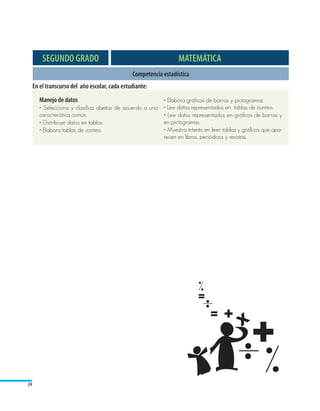 SEGUNDO GRADO                                            MATEMÁTICA
                                                Competencia estadística
     En el transcurso del año escolar, cada estudiante:
        Manejo de datos                                     • Elabora gráficos de barras y pictogramas.		
        • Selecciona y clasifica objetos de acuerdo a una   • Lee datos representados en tablas de conteo.
        característica común.                               • Lee datos representados en gráficos de barras y
        • Distribuye datos en tablas.                       en pictogramas.
        • Elabora tablas de conteo.                         • Muestra interés en leer tablas y gráficos que apa-
                                                            recen en libros, periódicos y revistas.




24
 