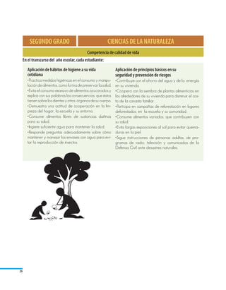 SEGUNDO GRADO                                    CIENCIAS DE LA NATURALEZA
                                             Competencia de calidad de vida
     En el transcurso del año escolar, cada estudiante:
       Aplicación de hábitos de higiene a su vida               Aplicación de principios básicos en su
       cotidiana                                                seguridad y prevención de riesgos
       •Practica medidas higiénicas en el consumo y manipu-     •Contribuye con el ahorro del agua y de la energía
       lación de alimentos, como forma de preservar la salud.   en su vivienda.
       •Evita el consumo excesivo de alimentos azucarados y     •Coopera con la siembra de plantas alimenticias en
       explica con sus palabras las consecuencias que éstos     los alrededores de su vivienda para disminuir el cos-
       tienen sobre los dientes y otros órganos de su cuerpo.   to de la canasta familiar.
       •Demuestra una actitud de cooperación en la lim-         •Participa en campañas de reforestación en lugares
       pieza del hogar, la escuela y su entorno.                deforestados, en la escuela y su comunidad.
       •Consume alimentos libres de sustancias dañinas          •Consume alimentos variados, que contribuyen con
       para su salud.                                           su salud.
       •Ingiere suficiente agua para mantener la salud.         •Evita largas exposiciones al sol para evitar quema-
       •Responde preguntas adecuadamente sobre cómo             duras en la piel.
       mantener y manejar los envases con agua para evi-        •Sigue instrucciones de personas adultas, de pro-
       tar la reproducción de insectos.                         gramas de radio, televisión y comunicados de la
                                                                Defensa Civil ante desastres naturales.




26
 