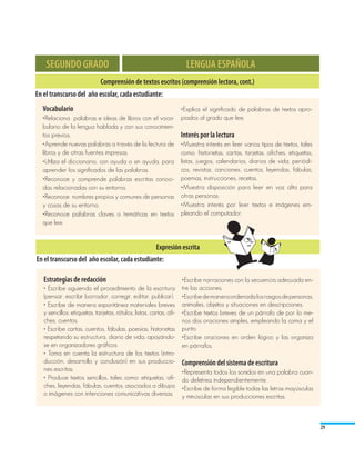SEGUNDO GRADO                                                     LENGUA ESPAÑOLA
                              Comprensión de textos escritos (comprensión lectora, cont.)
En el transcurso del año escolar, cada estudiante:
  Vocabulario                                          •Explica el significado de palabras de textos apro-
  •Relaciona palabras e ideas de libros con el voca- piados al grado que lee.
  bulario de la lengua hablada y con sus conocimien-
  tos previos.                                         Interés por la lectura
  •Aprende nuevas palabras a través de la lectura de •Muestra interés en leer varios tipos de textos, tales
  libros y de otras fuentes impresas.                  como: historietas, cartas, tarjetas, afiches, etiquetas,
  •Utiliza el diccionario, con ayuda o sin ayuda, para listas, juegos, calendarios, diarios de vida, periódi-
  aprender los significados de las palabras.           cos, revistas, canciones, cuentos, leyendas, fábulas,
  •Reconoce y comprende palabras escritas conoci- poemas, instrucciones, recetas.
  das relacionadas con su entorno.                     •Muestra disposición para leer en voz alta para
  •Reconoce nombres propios y comunes de personas otras personas.
  y cosas de su entorno.                               •Muestra interés por leer textos e imágenes em-
  •Reconoce palabras claves o temáticas en textos pleando el computador.
  que lee.


                                                        Expresión escrita
En el transcurso del año escolar, cada estudiante:

   Estrategias de redacción                                          •Escribe narraciones con la secuencia adecuada en-
   • Escribe siguiendo el procedimiento de la escritura              tre las acciones.
   (pensar, escribir borrador, corregir, editar, publicar).          •Escribe de manera ordenada los rasgos de personas,
   • Escribe de manera espontánea materiales breves                  animales, objetos y situaciones en descripciones.
   y sencillos: etiquetas, tarjetas, rótulos, listas, cartas, afi-   •Escribe textos breves de un párrafo de por lo me-
   ches, cuentos.                                                    nos dos oraciones simples, empleando la coma y el
   • Escribe cartas, cuentos, fábulas, poesías, historietas          punto.
   respetando su estructura, diario de vida, apoyándo-               •Escribe oraciones en orden lógico y las organiza
   se en organizadores gráficos.                                     en párrafos.
   • Toma en cuenta la estructura de los textos (intro-
   ducción, desarrollo y conclusión) en sus produccio-               Comprensión del sistema de escritura
   nes escritas.                                                     •Representa todos los sonidos en una palabra cuan-
   • Produce textos sencillos, tales como: etiquetas, afi-           do deletrea independientemente.
   ches, leyendas, fábulas, cuentos, asociados a dibujos             •Escribe de forma legible todas las letras mayúsculas
   o imágenes con intenciones comunicativas diversas.                y minúsculas en sus producciones escritas.	



                                                                                                                             29
 