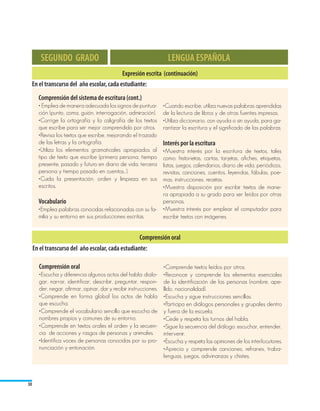 SEGUNDO GRADO                                            LENGUA ESPAÑOLA
                                             Expresión escrita (continuación)
     En el transcurso del año escolar, cada estudiante:
       Comprensión del sistema de escritura (cont.)
       • Emplea de manera adecuada los signos de puntua-       •Cuando escribe, utiliza nuevas palabras aprendidas
       ción (punto, coma, guión, interrogación, admiración).   de la lectura de libros y de otras fuentes impresas.
       •Corrige la ortografía y la caligrafía de los textos    •Utiliza diccionario, con ayuda o sin ayuda, para ga-
       que escribe para ser mejor comprendido por otros.       rantizar la escritura y el significado de las palabras.
       •Revisa los textos que escribe, mejorando el trazado
       de las letras y la ortografía.                          Interés por la escritura
       •Utiliza los elementos gramaticales apropiados al       •Muestra interés por la escritura de textos, tales
       tipo de texto que escribe (primera persona, tiempo      como: historietas, cartas, tarjetas, afiches, etiquetas,
       presente, pasado y futuro en diario de vida; tercera    listas, juegos, calendarios, diario de vida, periódicos,
       persona y tiempo pasado en cuentos…).                   revistas, canciones, cuentos, leyendas, fábulas, poe-
       •Cuida la presentación, orden y limpieza en sus         mas, instrucciones, recetas.
       escritos.                                               •Muestra disposición por escribir textos de mane-
                                                               ra apropiada a su grado para ser leídos por otras
       Vocabulario                                             personas.
       •Emplea palabras conocidas relacionadas con su fa-      •Muestra interés por emplear el computador para
       milia y su entorno en sus producciones escritas.        escribir textos con imágenes.


                                                     Comprensión oral
     En el transcurso del año escolar, cada estudiante:

        Comprensión oral                                          •Comprende textos leídos por otros.
        •Escucha y diferencia algunos actos del habla: dialo- •Reconoce y comprende los elementos esenciales
        gar, narrar, identificar, describir, preguntar, respon- de la identificación de las personas (nombre, ape-
        der, negar, afirmar, opinar, dar y recibir instrucciones. llido, nacionalidad).
        •Comprende en forma global los actos de habla •Escucha y sigue instrucciones sencillas.
        que escucha.                                              •Participa en diálogos personales y grupales dentro
        •Comprende el vocabulario sencillo que escucha de y fuera de la escuela.
        nombres propios y comunes de su entorno.                  •Cede y respeta los turnos del habla.
        •Comprende en textos orales el orden y la secuen- •Sigue la secuencia del diálogo: escuchar, entender,
        cia de acciones y rasgos de personas y animales.          intervenir.
        •Identifica voces de personas conocidas por su pro- •Escucha y respeta las opiniones de los interlocutores.
        nunciación y entonación. 	                                •Aprecia y comprende canciones, refranes, traba-
                                                                  lenguas, juegos, adivinanzas y chistes.



30
 