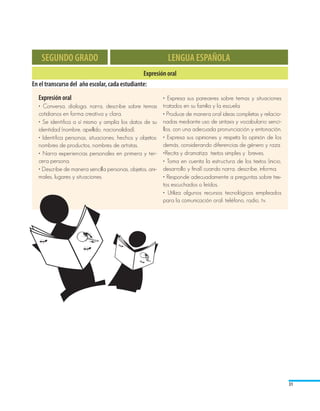 SEGUNDO GRADO                                          LENGUA ESPAÑOLA
                                                Expresión oral
En el transcurso del año escolar, cada estudiante:
  Expresión oral                                        • Expresa sus pareceres sobre temas y situaciones
  • Conversa, dialoga, narra, describe sobre temas tratados en su familia y la escuela.	
  cotidianos en forma creativa y clara.                 • Produce de manera oral ideas completas y relacio-
  • Se identifica a sí mismo y amplía los datos de su nadas mediante uso de sintaxis y vocabulario senci-
  identidad (nombre, apellido, nacionalidad).           llos, con una adecuada pronunciación y entonación.
  • Identifica personas, situaciones, hechos y objetos: • Expresa sus opiniones y respeta la opinión de los
  nombres de productos, nombres de artistas.            demás, considerando diferencias de género y raza.
  • Narra experiencias personales en primera y ter- •Recita y dramatiza textos simples y breves.
  cera persona.                                         • Toma en cuenta la estructura de los textos (inicio,
  • Describe de manera sencilla personas, objetos, ani- desarrollo y final) cuando narra, describe, informa.
  males, lugares y situaciones.                         • Responde adecuadamente a preguntas sobre tex-
                                                        tos escuchados o leídos.
                                                        • Utiliza algunos recursos tecnológicos empleados
                                                        para la comunicación oral: teléfono, radio, tv.




                                                                                                                31
 