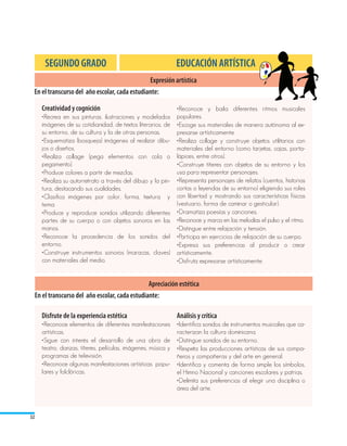 SEGUNDO GRADO                                          EDUCACIÓN ARTÍSTICA
                                               Expresión artística
 En el transcurso del año escolar, cada estudiante:

       Creatividad y cognición                                  •Reconoce y baila diferentes ritmos musicales
       •Recrea en sus pinturas, ilustraciones y modelados       populares.
       imágenes de su cotidianidad, de textos literarios, de    •Escoge sus materiales de manera autónoma al ex-
       su entorno, de su cultura y la de otras personas.        presarse artísticamente.
       •Esquematiza (bosqueja) imágenes al realizar dibu-       •Realiza collage y construye objetos utilitarios con
       jos o diseños.                                           materiales del entorno (como tarjetas, cajas, porta-
       •Realiza collage (pega elementos con cola o              lápices, entre otros).
       pegamento).                                              •Construye títeres con objetos de su entorno y los
       •Produce colores a partir de mezclas.                    usa para representar personajes.
       •Realiza su autorretrato a través del dibujo y la pin-   •Representa personajes de relatos (cuentos, historias
       tura, destacando sus cualidades.                         cortas o leyendas de su entorno) eligiendo sus roles
       •Clasifica imágenes por color, forma, textura y          con libertad y mostrando sus características físicas
       tema.                                                    (vestuario, forma de caminar o gesticular).
       •Produce y reproduce sonidos utilizando diferentes       •Dramatiza poesías y canciones.
       partes de su cuerpo o con objetos sonoros en las         •Reconoce y marca en las melodías el pulso y el ritmo.
       manos.                                                   •Distingue entre relajación y tensión.
       •Reconoce la procedencia de los sonidos del              •Participa en ejercicios de relajación de su cuerpo.
       entorno.                                                 •Expresa sus preferencias al producir o crear
       •Construye instrumentos sonoros (maracas, claves)        artísticamente.
       con materiales del medio.                                •Disfruta expresarse artísticamente.


                                                   Apreciación estética
     En el transcurso del año escolar, cada estudiante:

       Disfrute de la experiencia estética                      Análisis y crítica
       •Reconoce elementos de diferentes manifestaciones        •Identifica sonidos de instrumentos musicales que ca-
       artísticas.                                              racterizan la cultura dominicana.
       •Sigue con interés el desarrollo de una obra de          •Distingue sonidos de su entorno.
       teatro, danzas, títeres, películas, imágenes, música y   •Respeta las producciones artísticas de sus compa-
       programas de televisión.                                 ñeros y compañeras y del arte en general.
       •Reconoce algunas manifestaciones artísticas popu-       •Identifica y comenta de forma simple los símbolos,
       lares y folclóricas.                                     el Himno Nacional y canciones escolares y patrias.
                                                                •Delimita sus preferencias al elegir una disciplina o
                                                                área del arte.



32
 