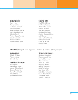 DOCENTES NAGUA                                   DOCENTES COTUÍ
Juana Báez                                       Haydeli José Estrella
Marcelina Frías                                  Fior Roxana Santana
Guillermina Sánchez                              María Paulino Álvarez
Eustacia Florentina                              Ramona de Jesús
Yarilin Altagracia García                        Ysela Mota de Jesús
Alexandra Ramón Hiton                            Modesta Jerez Reyes
Yolanda Díaz E.                                  Maritza Santos del Orbe
Andrea García Ferreira                           Judith Suárez
Claudia Mercado                                  Juliana Antonia Ogando
Persecusada Peña                                 Eridania Plasencia R.
Noemí de Jesús Javier                            Cecilio de la Cruz
                                                 Gimilda Santos



EJE: SUR-OESTE integrado por las Regionales: 01 Barahona, 02 San Juan, 03 Azua y 18 Neyba

OBSERVADORES                                     TÉCNICOS/AS DISTRITALES
Rafaela O. Nova 			                              Altagracia A. de Jesús
Alberto Jiménez 			                              Dagoberto de la Rosa
Julio R. Ramírez 			                             Faustino Pérez Sena
                                                 Manuel Terreros
TÉCNICOS/AS REGIONALES                           María del C. Ortiz
Juan Florián C.                                  Reynaldo Lebrón L.
Mercedes A. Familia                              Nelson E. Medina N.
Lourdes Celeste Beltré                           Selva M. Moquete
Sonia A. Ramírez B.                              Rosa Valdey Soler
María Ángela Féliz R.                            Isabel Sánchez Sabater
Hilma O. Peña                                    Luis M. Hernández G.
Mercedes Fernández                               Julio Alberto Barías
                                                 Ygnacia Y. Román M.




                                                                                            53
 