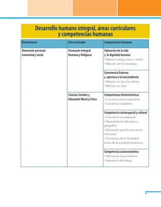 Desarrollo humano integral, áreas curriculares
                     y competencias humanas
Dimensiones              Área curricular            Competencias humanas

Dimensión personal,      Formación Integral         Valoración de la vida
emocional y social       Humana y Religiosa         y la dignidad humana
                                                    • Relación consigo mismo o misma
                                                    • Relación con la naturaleza

                                                    Convivencia fraterna
                                                    y apertura a la trascendencia
                                                    • Relación con los y las demás
                                                    • Relación con Dios

                         Ciencias Sociales y        Competencias historicocívicas
                         Educación Moral y Cívica   • Conciencia historicopatriótica
                                                    • Conciencia ciudadana

                                                    Competencia socioespacial y cultural
                                                    • Conciencia socioespacial
                                                    • Representación del espacio
                                                    geográfico
                                                    • Motivación para la convivencia
                                                    armoniosa
                                                    • Conciencia de la diversidad
                                                    étnica de la sociedad dominicana

                                                    Competencia socioeconómica
                                                    • Motivación hacia el ahorro
                                                    • Valoración del trabajo




                                                                                       9
 